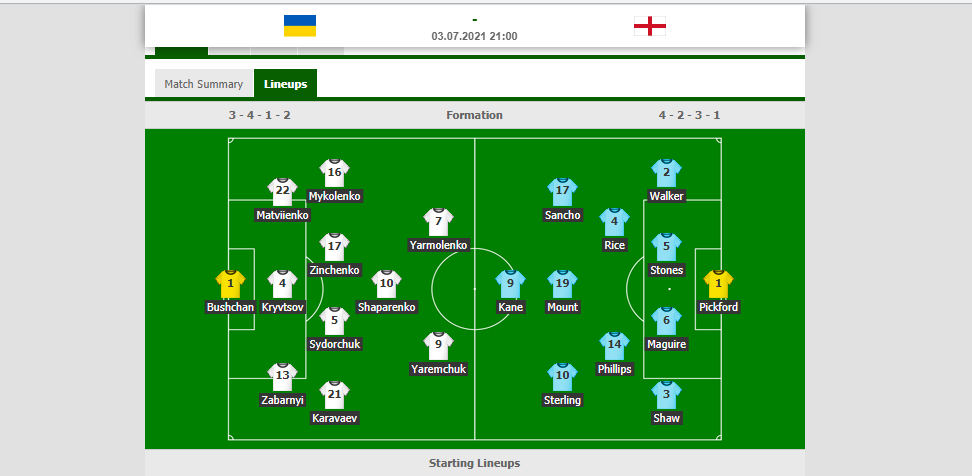 Anglia kërkon gjysmëfinalen kundër Ukrainës, formacionet ...